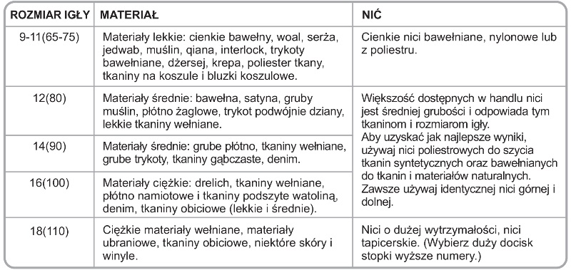 SNMD33A1 Gegenseitige Abstimmung von Nadel Stoff und Faden